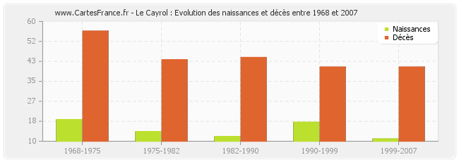 Le Cayrol : Evolution des naissances et décès entre 1968 et 2007